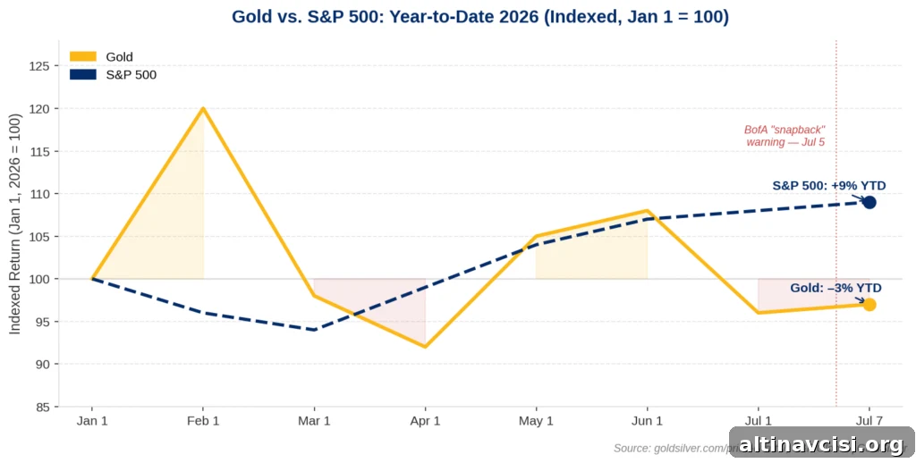 Line chart comparing gold and S&P 500 year-to-date returns in 2026, indexed to 100 at January 1. Gold spikes to approximately 120 in February before declining sharply, ending the period down 3%. The S&P 500 climbs steadily throughout, ending up 9%. A vertical marker at July 5 notes Bank of America's stock market snapback warning. The 12-percentage-point gap between the two assets is the article's central argument.