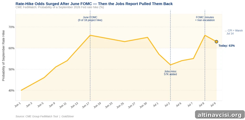 In Five Days Two Numbers Will Decide Gold's Second-Half Outlook 2 CME FedWatch chart showing September 2026 Fed rate hike probability from June through July 9, 2026, annotated with key market events including the June FOMC meeting, the jobs report miss, and the FOMC minutes release.