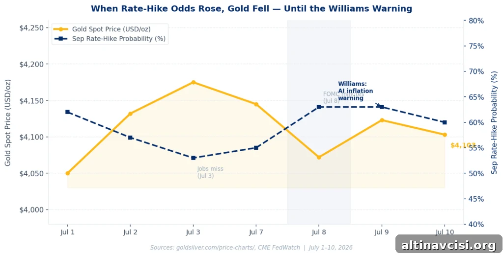 Dual-axis chart showing gold spot price versus Fed rate-hike probability July 2026, illustrating the AI inflation gold mechanism