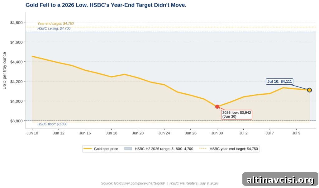 Gold spot price 30-day chart showing decline to 2026 low and HSBC forecast range, July 2026.