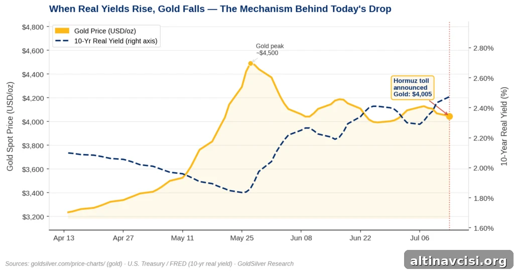 Dual-axis line chart showing gold price falling to $4,005 as the 10-year real yield rises to 2.52%, April–July 2026, with Trump's Hormuz toll annotated on July 13.