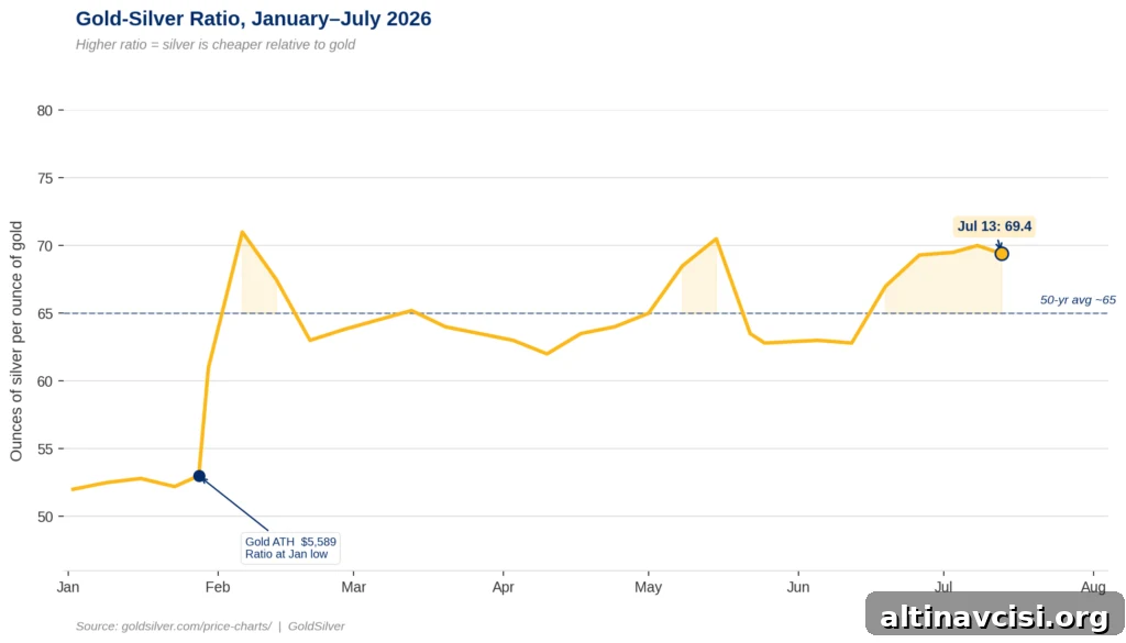 Silver Drops 3.8% vs Gold 2.9%: What's Causing the Gap 2 Chart of the gold-silver ratio from January to July 2026 showing recent movements and the July 13 ratio at 69.4