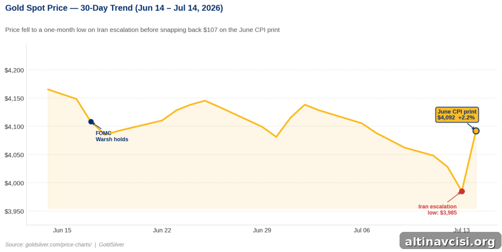 Why Gold Spiked $90 Today: June CPI Explained 2 Gold spot price chart showing a recent decline followed by a rebound after the June CPI report
