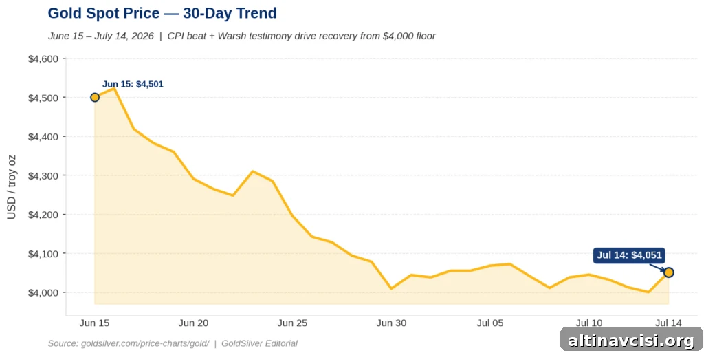 How Federal Reserve Policy Shapes Gold Prices and Market Winners 2 Alt text:
Gold spot price chart showing 30-day trend from June 15 to July 14, 2026 — gold fell from $4,501 to the $4,000 floor before recovering to $4,051 after the June CPI beat and Warsh testimony, illustrating gold and Fed policy dynamics