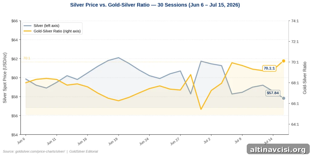 30-day chart showing the gold-silver ratio rising to 70:1 in July 2026 as silver falls toward $57.84, gold-silver ratio July 2026 context