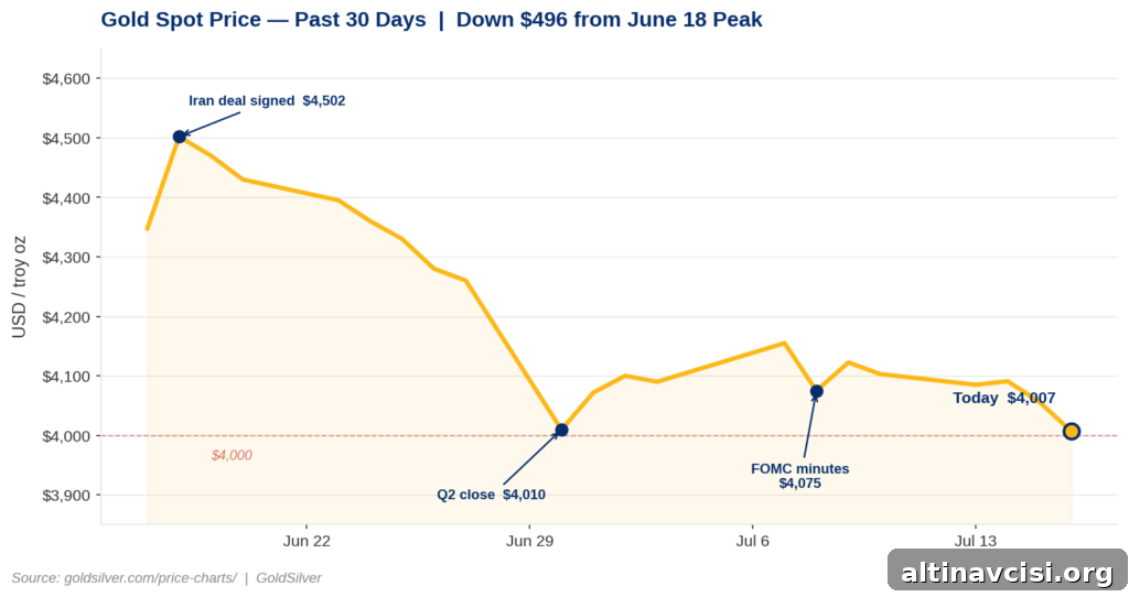 Gold spot price chart showing a 30-day decline from a peak of $4,502 on June 18, 2026 — the day the US-Iran deal was signed — to $4,007 on July 16, 2026, with annotated drops at the Q2 close of $4,010 on June 30 and the FOMC minutes release of $4,075 on July 8. A dashed red reference line marks the $4,000 support level.