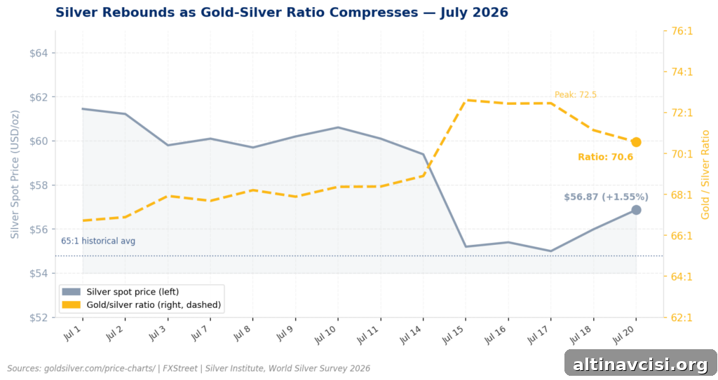 Why Silver and Oil Are Rallying Together Despite Expectations 2 Dual-axis line chart showing silver's spot price and the gold-silver ratio during July 2026. Silver fell from $61.45 on July 1 to a low near $55 by July 15, then rebounded to $56.87 on July 20. The gold-silver ratio climbed from 66.9 to a peak of 72.5 on July 17 before compressing to 70.6 today — still above the 65:1 historical average marked by a dotted reference line.