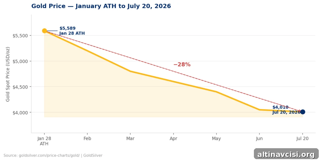 China Ends Paper Gold Trading July 24 — Impact on Bullion Holders 2 Line chart showing gold spot price falling 28% from its all-time high of $5,589 on January 28, 2026, to $4,010 on July 20, 2026 — the correction context behind China's china paper gold trading shutdown.