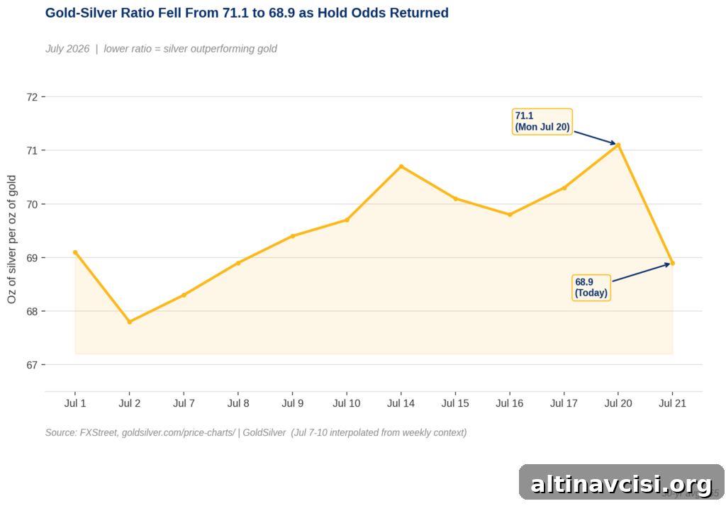 Gold-silver ratio line chart showing the ratio declining from 71.1 on Monday July 20 to 68.9 on Tuesday July 21 2026, after peaking at 70.7 on July 14 following a manufacturing data beat. A dashed reference line marks the 50-year historical average of approximately 65. Lower ratio indicates silver outperforming gold.
