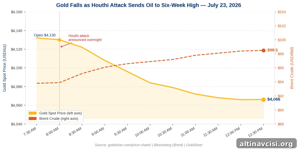 Line chart showing gold spot price falling from $4,130 to $4,066 per ounce on July 23, 2026, while Brent crude rose from $93.80 to $98.50 per barrel after Houthi militants attacked two Saudi oil tankers in the Red Sea — illustrating how the same geopolitical event drove oil higher and gold lower through the oil-inflation-rate-hike mechanism.