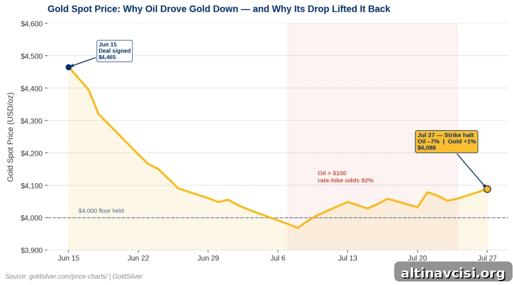Why gold rose when oil fell: line chart of gold spot price June–July 2026, showing the $4,000 floor holding through 13 nights of US strikes on Iran, then a recovery to $4,088 as oil dropped 7% on the strike pause