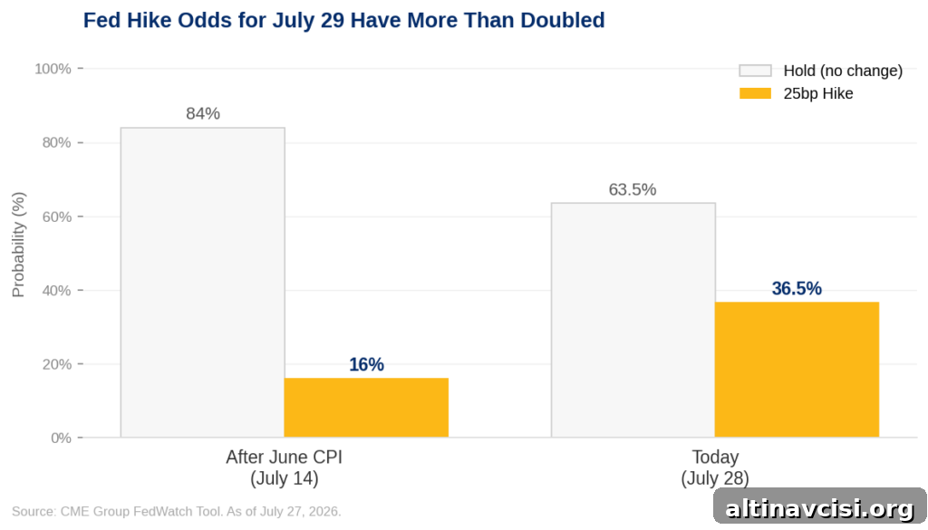 Bar chart showing Fed rate hike probability for the July 29, 2026 FOMC meeting at two points in time: 16% after the June 2026 CPI report on July 14, rising to 36.5% as of July 27, 2026, according to CME Group FedWatch data.