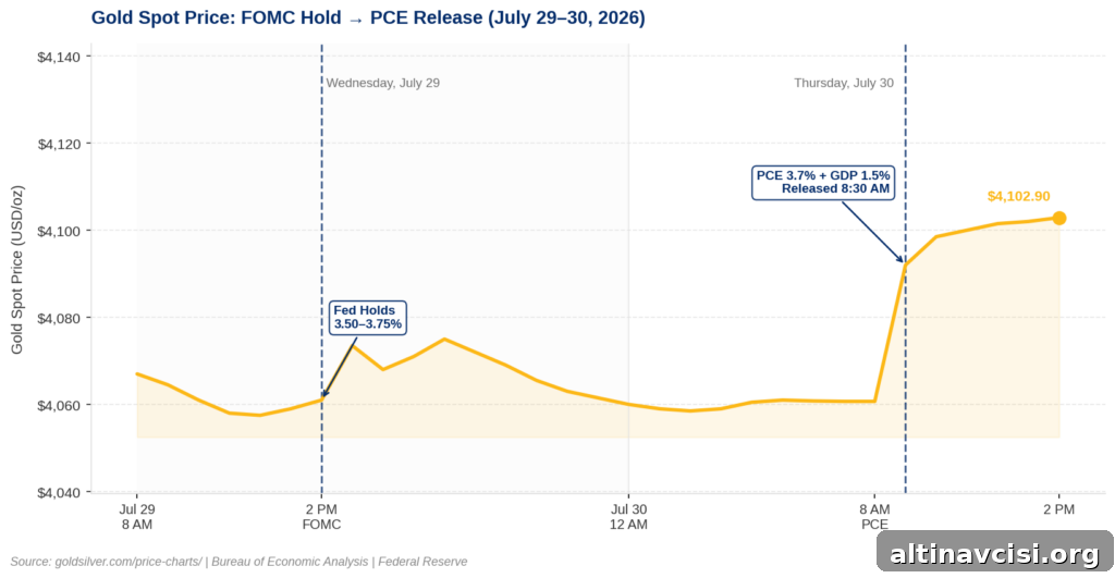 Line chart showing gold spot price from Wednesday July 29 to Thursday July 30 2026, covering the FOMC hold announcement at 2 PM ET on July 29 and the PCE and GDP data release at 8:30 AM ET on July 30. Gold traded near $4,061 ahead of the Fed decision, briefly rose on the hold, then surged from $4,061 to $4,102.90 following the PCE and GDP release — illustrating that gold rose despite the PCE inflation gauge falling to 3.7%.