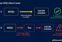 Why 401(k) to Gold IRA Rollovers Lose 20% and How to Avoid