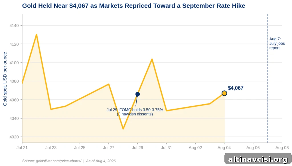 Gold held near $4067