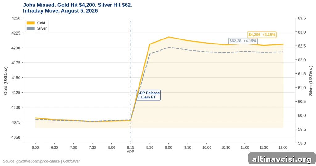 Gold and silver prices surge after July ADP jobs miss on August 5 2026, with gold hitting $4,206 and silver $62.28 following the 8:15am ET release