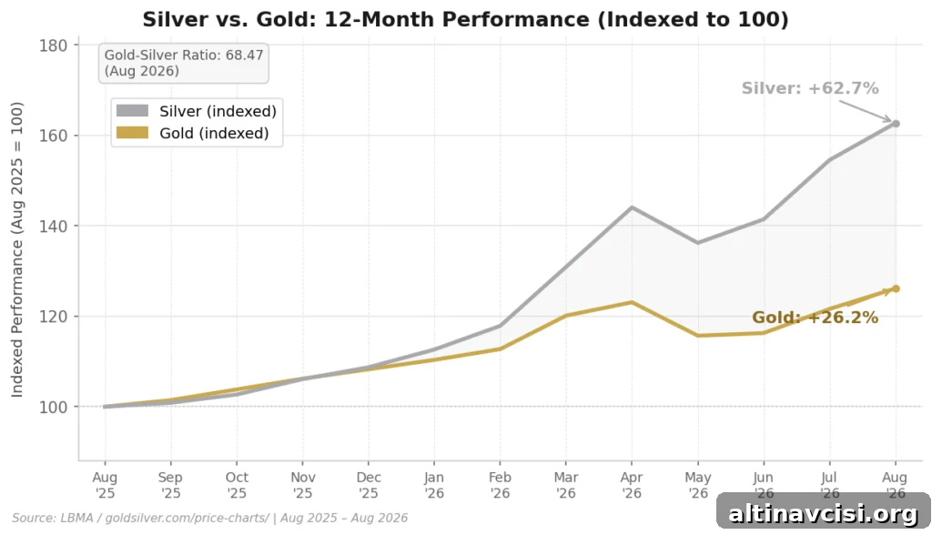 Chart C1 Silver vs Gold YoY