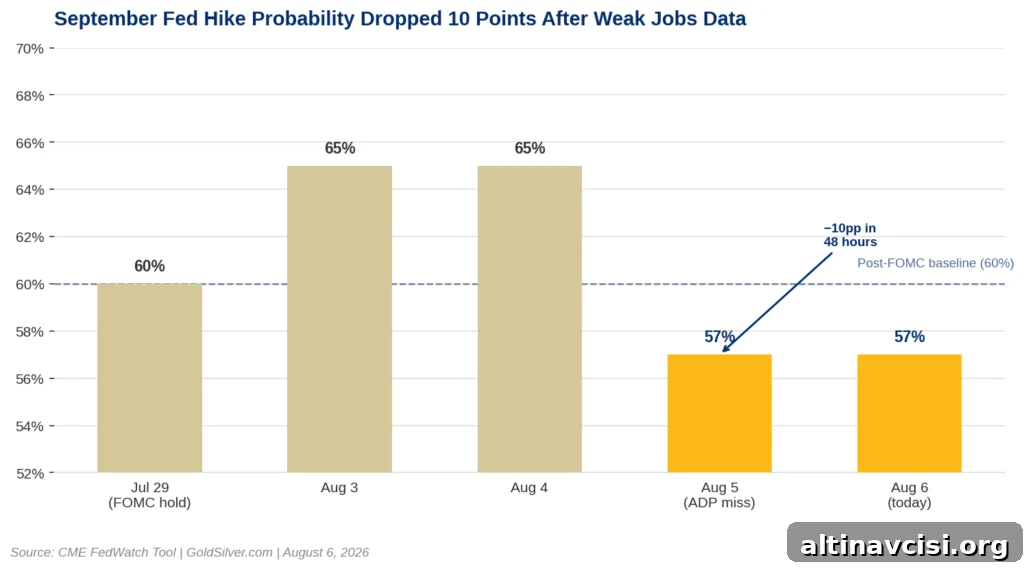 Bar chart showing the September 2026 Federal Reserve rate hike probability falling from 67% on August 4 to 57% on August 5 and 6 after the ADP private payrolls report showed just 44,000 jobs added in July, well below expectations of approximately 70,000.