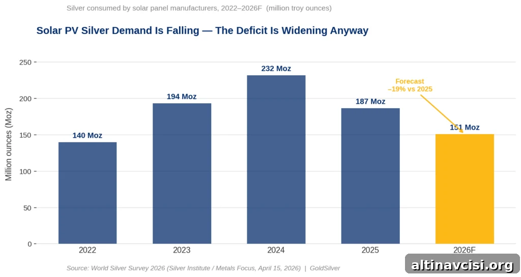 Bar chart showing silver consumption by solar panel manufacturers from 2022 to 2026, measured in million ounces. Demand rose from 140 million ounces in 2022 to a peak of 232 million ounces in 2024, then fell to 186.6 million ounces in 2025 and is forecast to decline further to 151 million ounces in 2026 — a 19 percent drop from 2025. Source: World Silver Survey 2026, Silver Institute and Metals Focus.