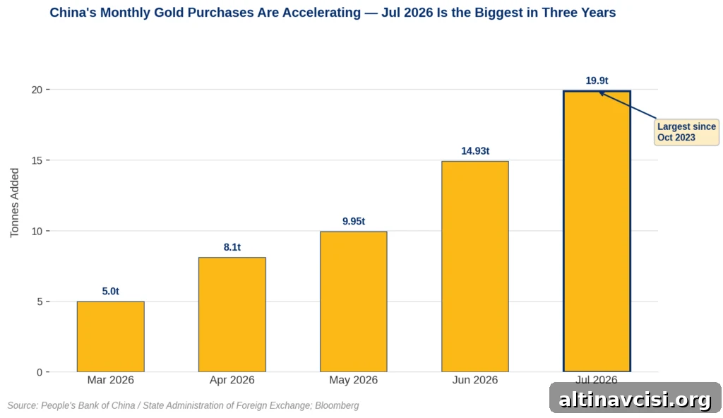 Bar chart showing the People's Bank of China's monthly gold purchases from March to July 2026, with values rising from 5 tonnes in March to 8.1 in April, 9.95 in May, 14.93 in June, and 19.9 tonnes in July — the largest single-month purchase since October 2023.