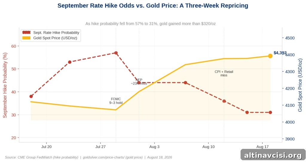 September Rate Hike Odds vs. Gold Price: A Three-Week Repricing