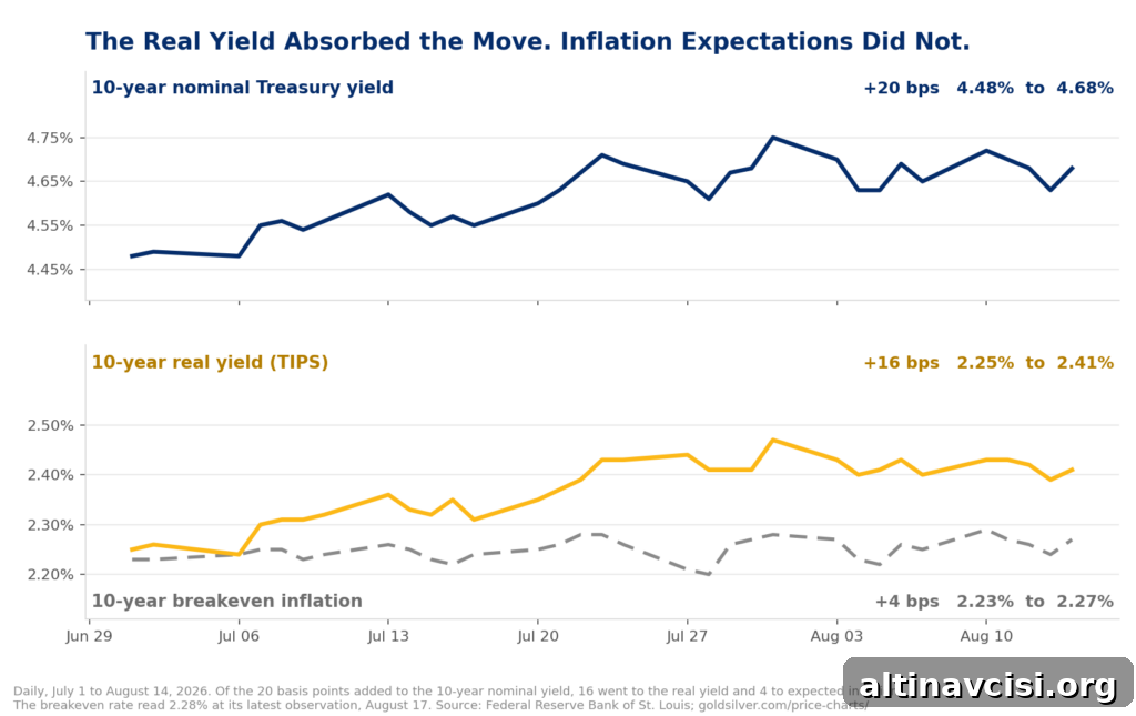 Chart of 10-year Treasury yields from July 1 to August 14, 2026. The nominal yield and the real yield both climb while breakeven inflation stays flat, showing the increase came almost entirely from real yields rather than from inflation expectations.