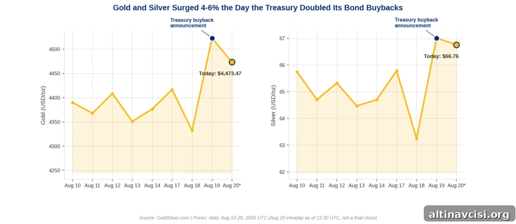 Gold and silver spot price chart, August 10 to 20, 2026, highlighting the Treasury buyback announcement on August 19 and today's partial pullback