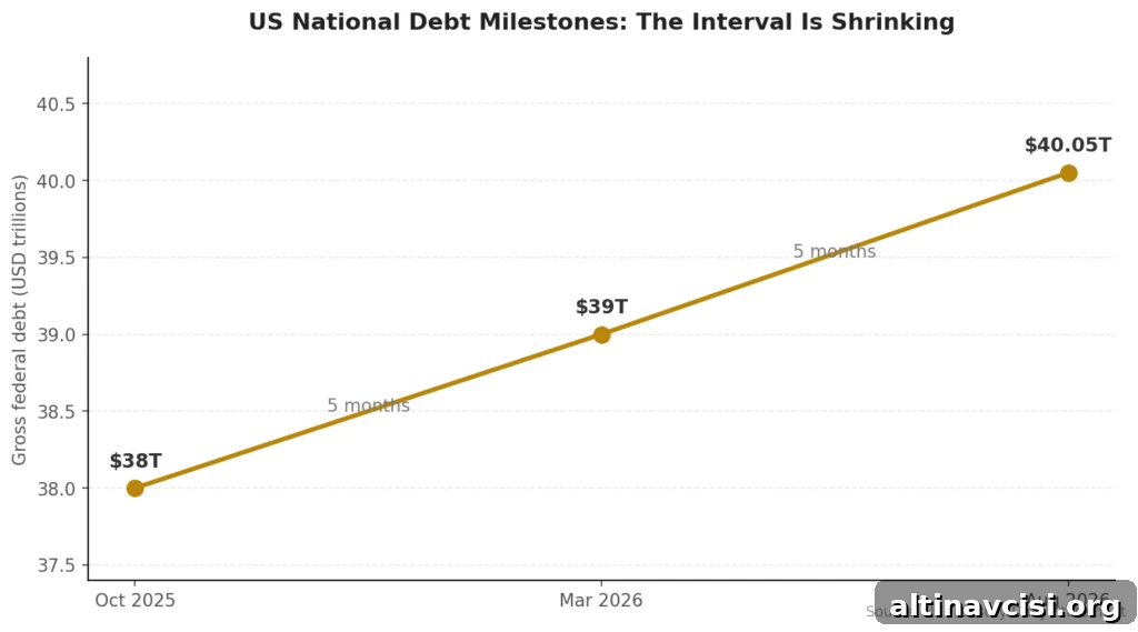 U.S. Debt Tops $40T; Jefferies Turns Bullish on Gold 3 Line chart of US national debt milestones: $38 trillion in October 2025, $39 trillion in March 2026 and $40.05 trillion in August 2026, five months apart each time.