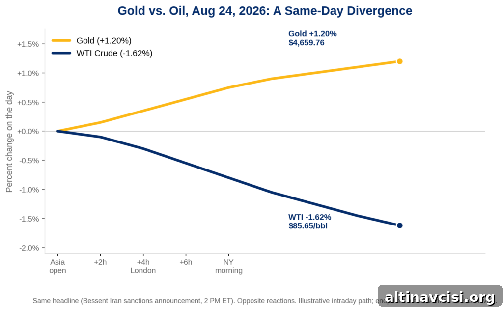 Line chart comparing gold and WTI crude oil percentage price moves on August 24, 2026, from the Asian trading session through New York morning. Gold rises steadily to +1.20% ($4,659.76), while WTI crude oil falls to -1.62% ($85.65 per barrel), illustrating a same-day divergence between the two assets.