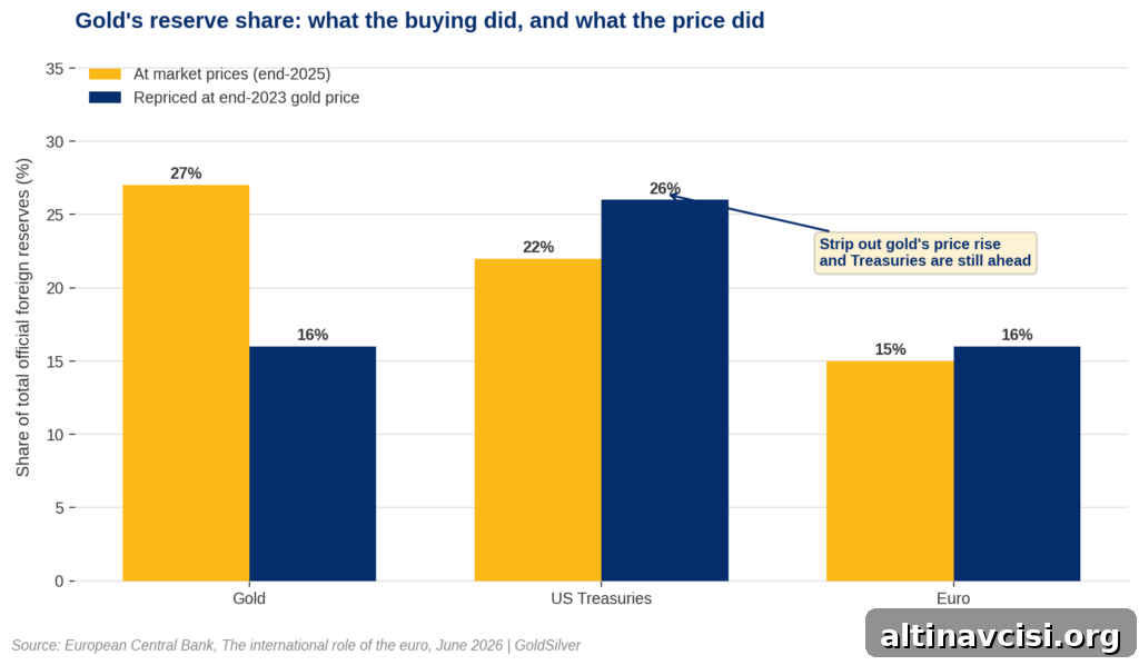 Grouped bar chart comparing gold, US Treasuries and euro shares of total official foreign reserves at end-2025 market prices versus repriced at end-2023 gold prices.