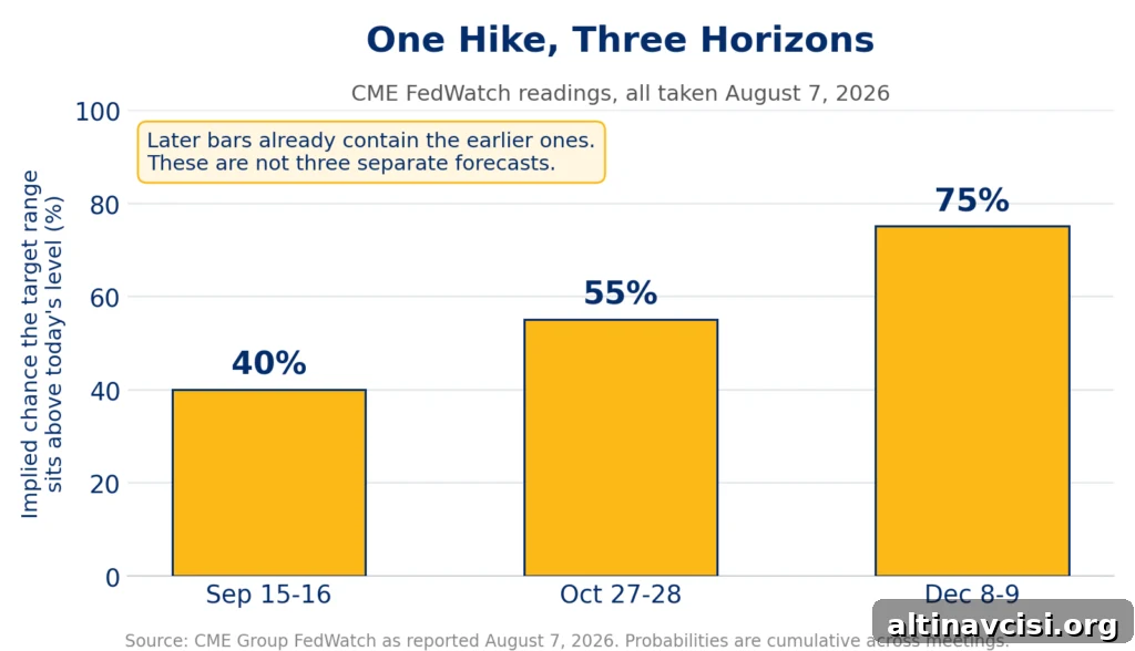 Bar chart of Fed rate hike odds on CME FedWatch as of August 7, 2026, rising from about 40% for the September 2026 FOMC meeting to about 55% by October and 75% by December.