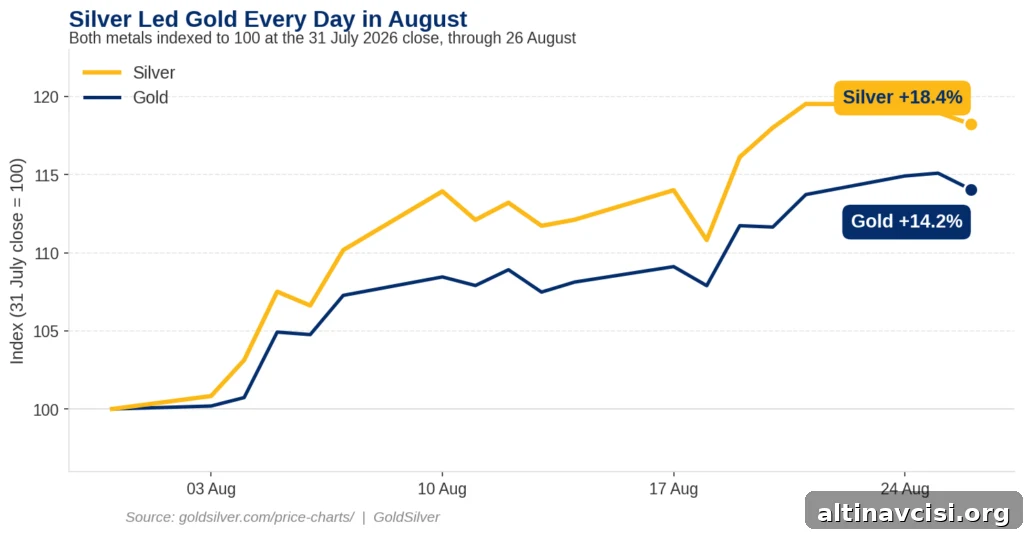 Line chart comparing gold and silver, both indexed to 100 at the July 31 2026 close. Silver ends above gold and sits above it on every day plotted.