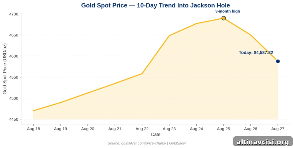Gold Fell 9% When Warsh Spoke — He Returns Tomorrow 2 Chart of gold price rising to a three-month high before Kevin Warsh's Jackson Hole speech, then pulling back to $4,587.82 on August 27, 2026