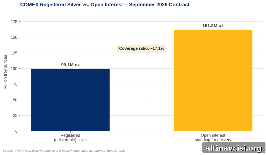 Bar chart comparing 99.1 million ounces of COMEX registered deliverable silver against 161.8 million ounces of open interest standing for delivery on the September 2026 contract, illustrating the COMEX silver first notice day coverage ratio of approximately 17.1 percent.