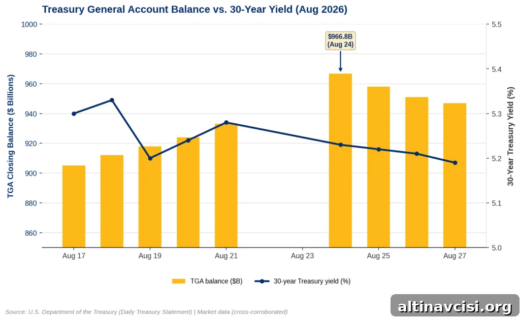 Bar and line chart titled 'Treasury General Account Balance vs. 30-Year Yield (Aug 2026).' Yellow bars show the Treasury General Account balance climbing from about $905 billion on August 17 to a peak of $966.8 billion on August 24, 2026, then easing slightly to around $947 billion by August 27. A dark blue line tracks the 30-year Treasury yield declining from about 5.30% to 5.19% over the same period. Source: U.S. Department of the Treasury.