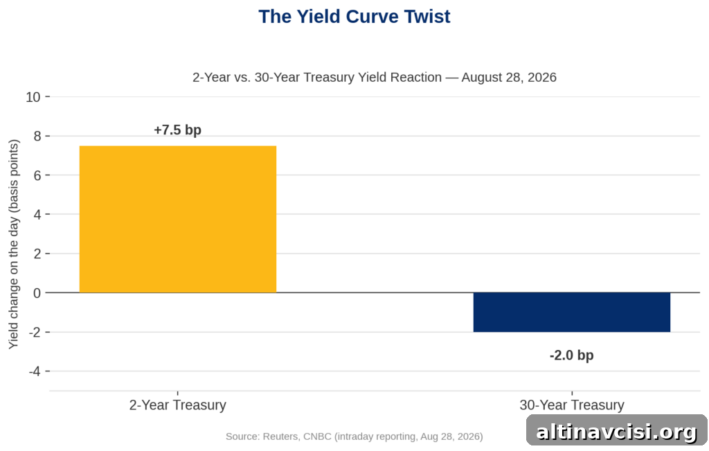 Bar chart showing the 2-year Treasury yield rising about 7.5 basis points to roughly 4.30%, while the 30-year Treasury yield fell about 2 basis points, on August 28, 2026, following Fed Chair Kevin Warsh's first Jackson Hole speech — a yield curve twist rather than a uniform move higher.