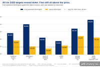 Is Gold Headed Lower in 2026? Six Banks Cut Targets