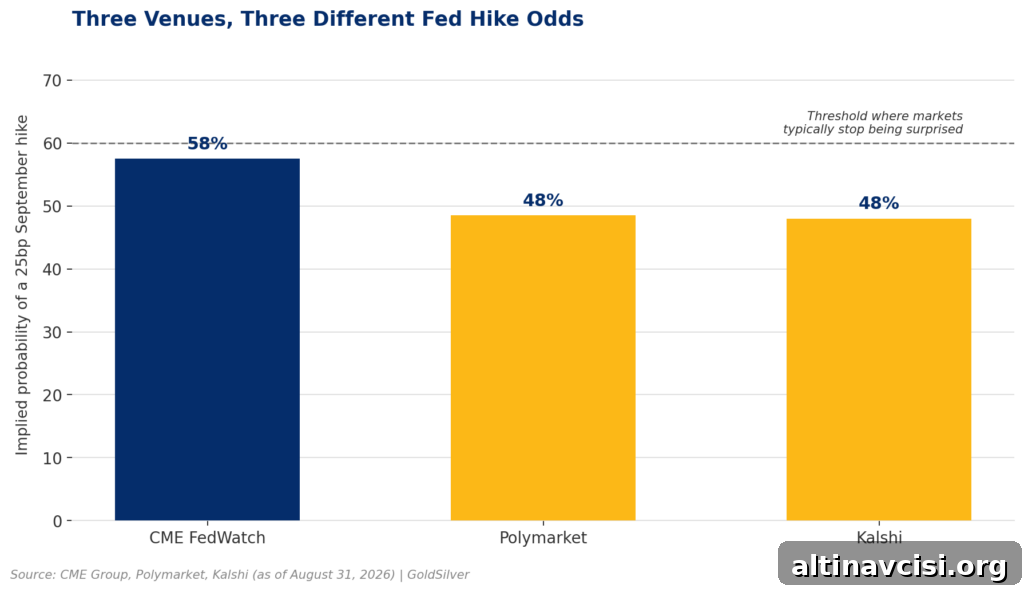Bar chart showing Fed hike odds diverge by venue: CME FedWatch 58%, Polymarket 48%, Kalshi 48%, versus a 60% threshold