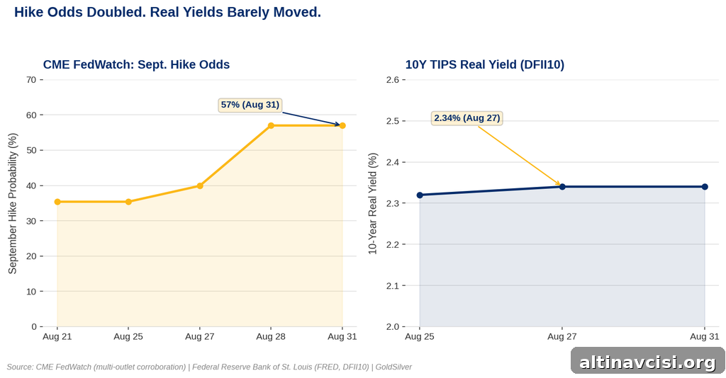 Two-panel chart showing CME FedWatch September Fed hike odds rising from 35% to 57% between Aug 21-31, 2026, while the 10-year real yield held near 2.32-2.34%.