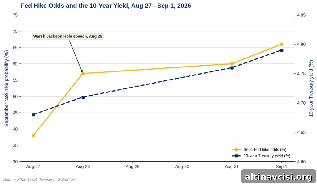 Line chart showing September Fed rate-hike odds rising from 38% to 66%, and the 10-year Treasury yield rising from 4.68% to 4.79%, both climbing from Aug 27 to Sep 1, 2026, with Kevin Warsh's Aug 28 Jackson Hole speech marked as the inflection point.