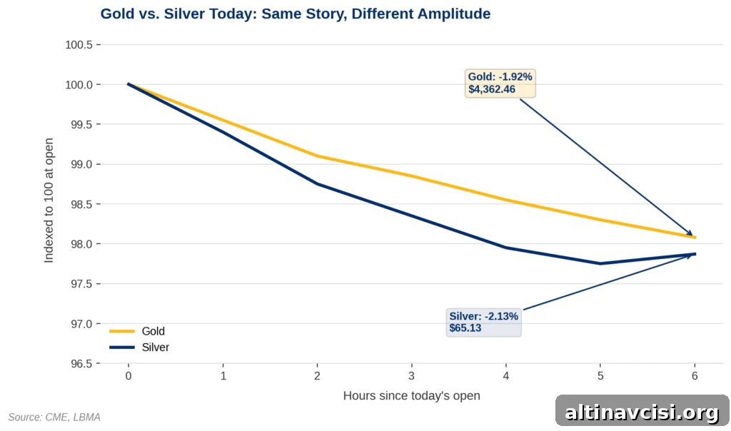 Line chart titled 'Gold vs. Silver Today: Same Story, Different Amplitude,' showing gold and silver prices indexed to 100 at today's open, tracked over 6 hours. Both lines decline together, but silver falls further than gold. Gold ends down 1.92% at $4,362.46. Silver ends down 2.13% at $65.13. Source: CME, LBMA.