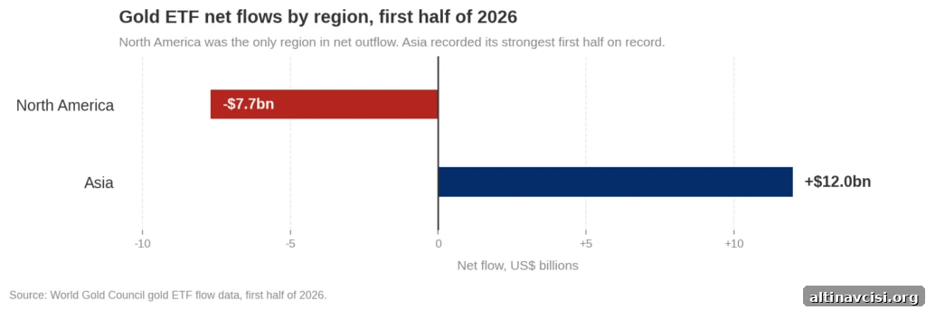 Horizontal bar chart of gold ETF net flows by region for the first half of 2026, showing Asia at positive 12.0 billion dollars and North America at negative 7.7 billion dollars, the only region in outflow.