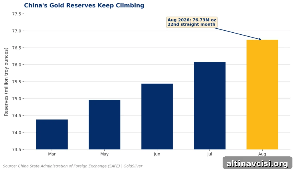 Bar chart showing China's PBoC gold reserves climbing across five 2026 months (March, May, June, July, August), reaching 76.73 million troy ounces in August — the central bank's 22nd consecutive month of gold buying. Source: China SAFE.