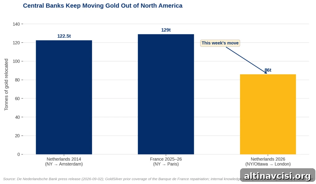 Bar chart showing three central bank gold repatriation moves: Netherlands 2014 (122.5 tonnes, New York to Amsterdam), France 2025–26 (129 tonnes, New York to Paris), and Netherlands 2026 (86 tonnes, New York and Ottawa to London).