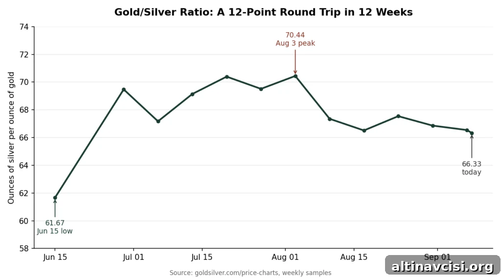 Line chart of the gold/silver ratio from June 15 to September 8, 2026, showing a rise from 61.67 to a peak of 70.44 on August 3, then a decline to 66.33.