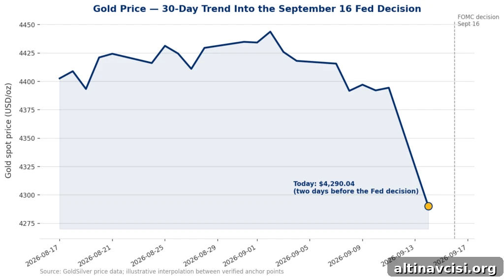 Line chart showing gold's spot price falling from around $4,440 in late August to $4,290.04 today, two days before the September 16 Fed decision