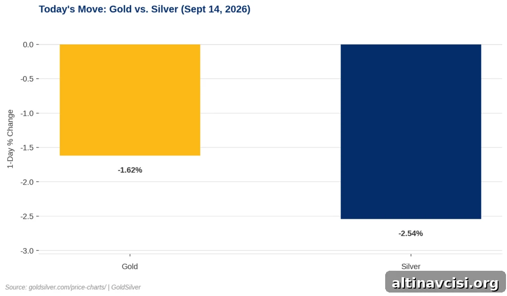 Bar chart showing gold down 1.62% and silver down 2.54% on September 14, 2026, following a hawkish Fed rate-hike repricing tied to Middle East oil-supply disruption.