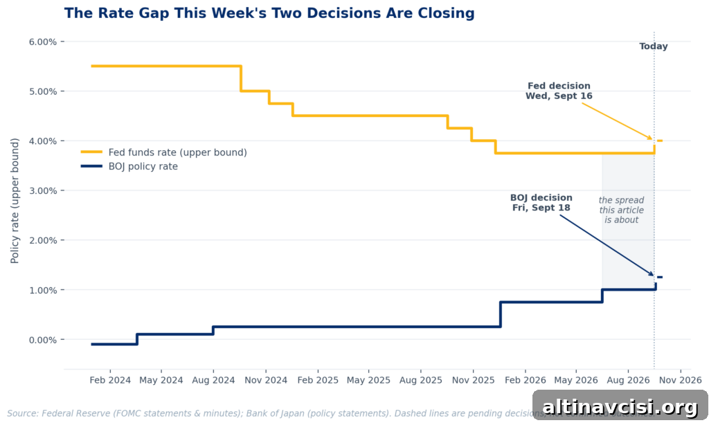 Line chart showing the Federal Reserve funds rate falling from 5.50% to 3.75% and the Bank of Japan policy rate rising from -0.10% to 1.00% between 2024 and September 2026, with both banks' pending September decisions shown as projected next steps
