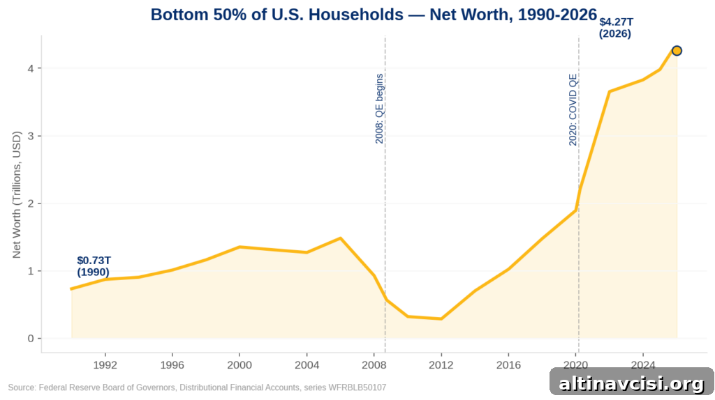 Bottom 50% of U.S. Households Net Worth, 1990-2026, Federal Reserve DFA series WFRBLB50107