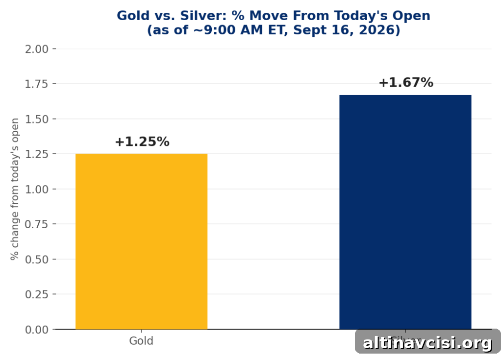 Bar chart comparing gold's and silver's percentage moves from today's open on September 16, 2026 — gold up 1.25%, silver up 1.67% — showing silver outperforming gold hours ahead of the Fed's rate decision.